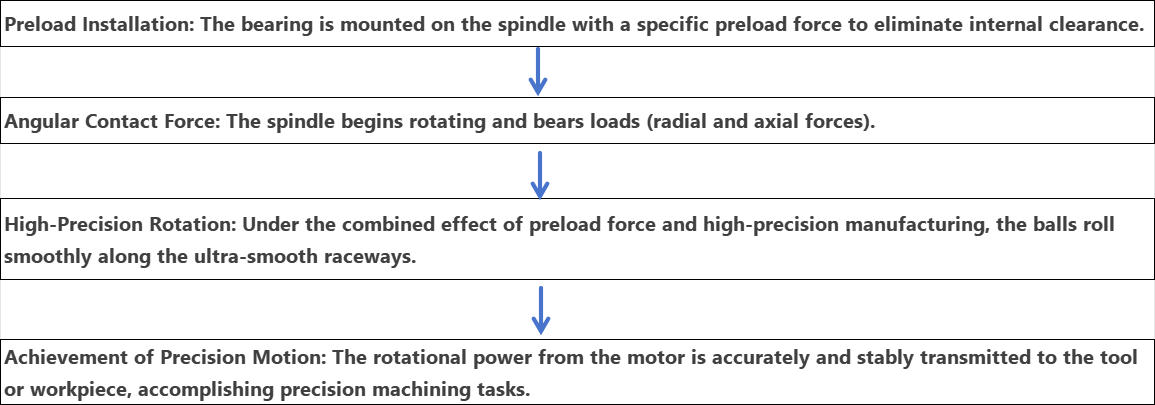Spindle Bearings